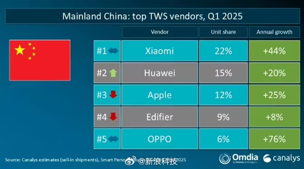 小米国内无线耳机出货量夺冠 华为、苹果位列二三(图1) 小米国内无线耳机出货量夺冠 华为、苹果位列二三(图1)