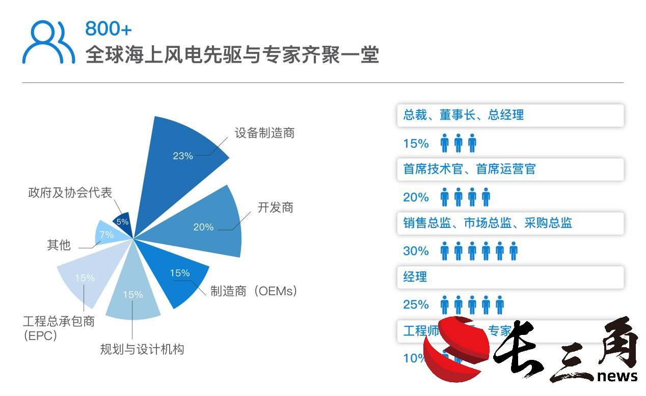 媒体管家： 重磅来袭｜第七届亚洲海洋风能大会将于10月30-31日在上海召开(图4)