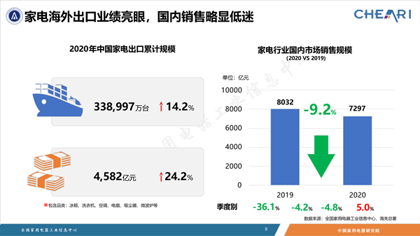 健康需求爆发，直播掀起热潮 家电行业展现强大韧性(图1)