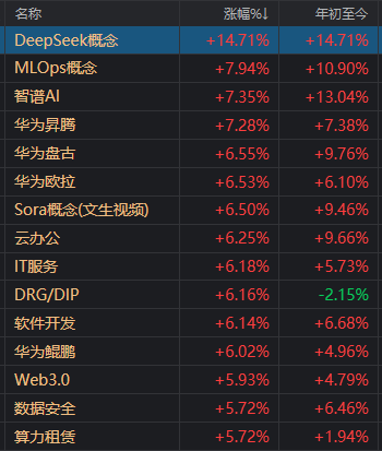 DeepSeek概念果然涨停潮！谁才是真正“龙头”？(图2)