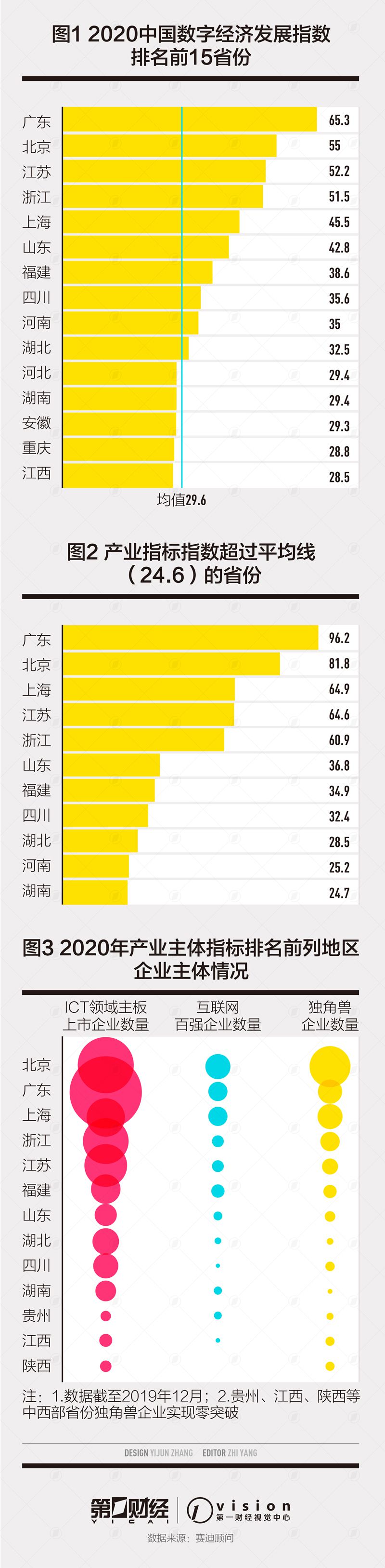 数字经济聚集三大区域，互联网百强北上广占七成(图1)