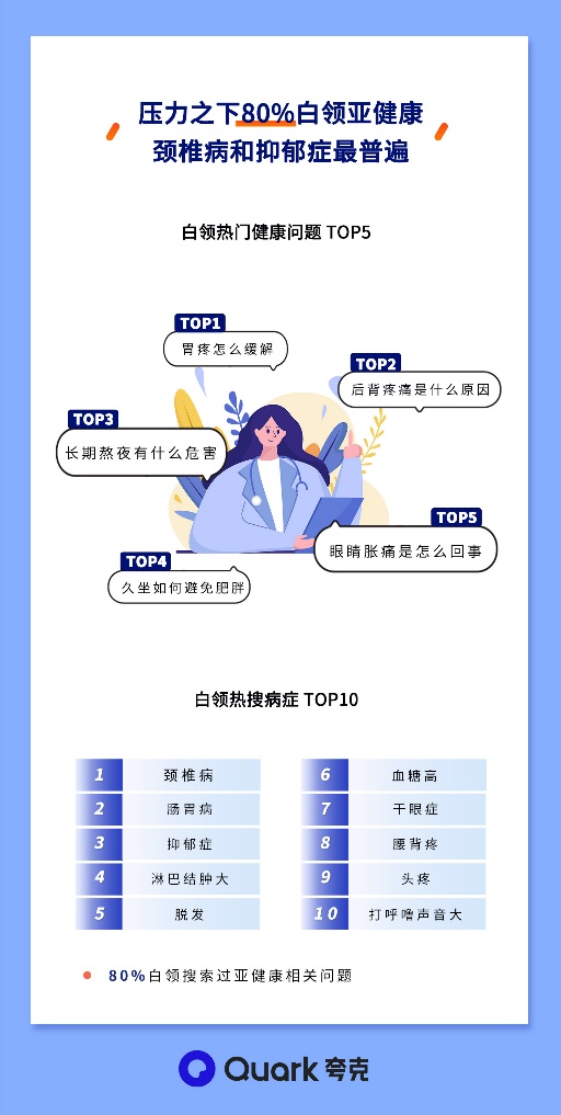 夸克搜索数据：80后跑步抗焦虑，90后花式惜命养生(图1)