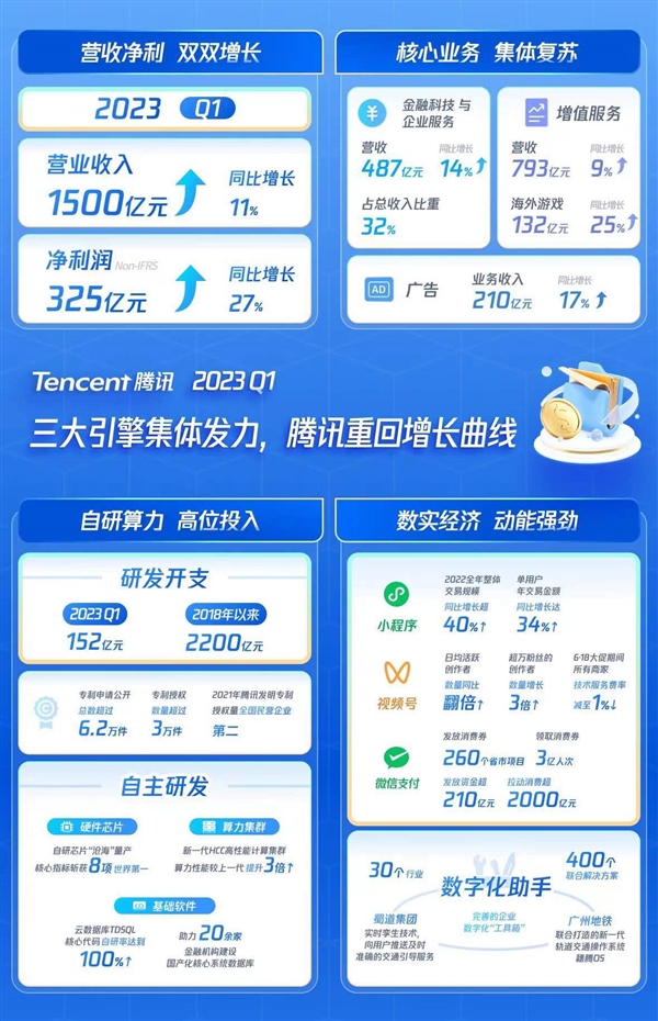 腾讯Q1坚实增长营收同比增11% 三大主业重回增长轨道(图2)