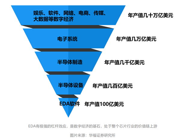 国产EDA漫漫长路：三大巨头“吃肉” 华为14nm以上实现突破(图2)