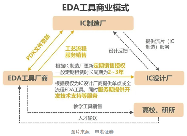 国产EDA漫漫长路：三大巨头“吃肉” 华为14nm以上实现突破(图5)