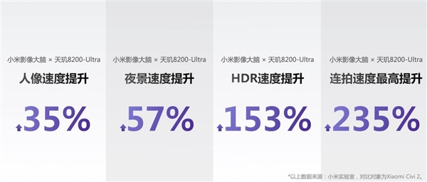 联发科、小米联合定义 Civi3首发天玑8200(图5)