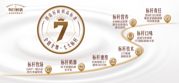 每日鲜语:创造好鲜奶高标准 高速增长领先行业(图6) 每日鲜语:创造好鲜奶高标准 高速增长领先行业(图6)