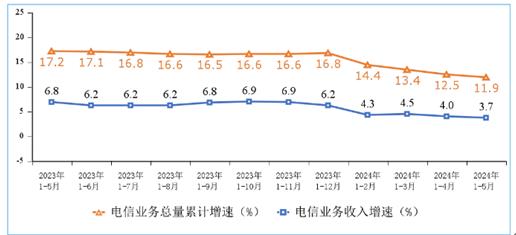 1-5月份电信业务收入累计完成7387亿元 同比增长3.7%(图1)